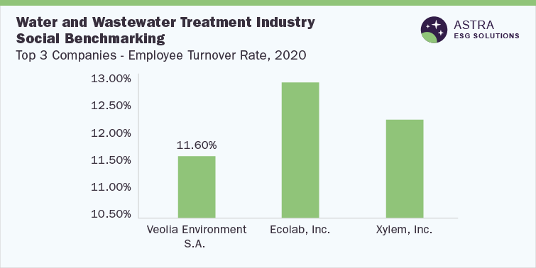 Water and Wastewater Treatment Industry  Social Benchmarking-Top 3 Companies (Veolia Environment S.A.; Ecolab, Inc.; Xylem, Inc.)-Employee Turnover Rate, 2020